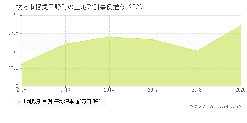 枚方市招提平野町の土地価格推移グラフ 