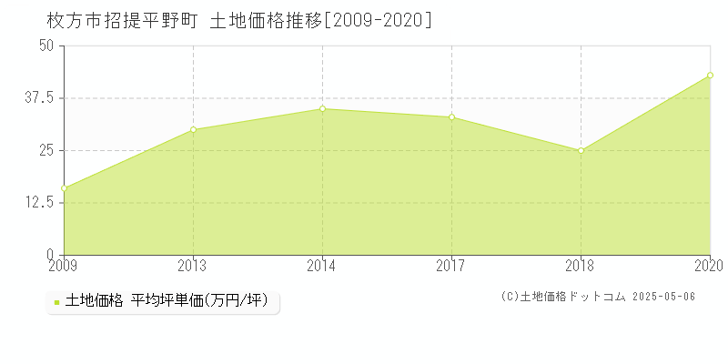 招提平野町(枚方市)の土地価格推移グラフ(坪単価)[2009-2020年]