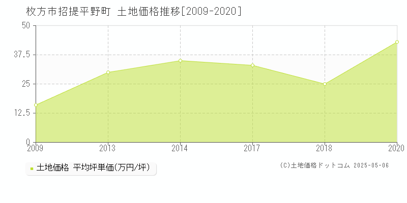 枚方市招提平野町の土地価格推移グラフ 