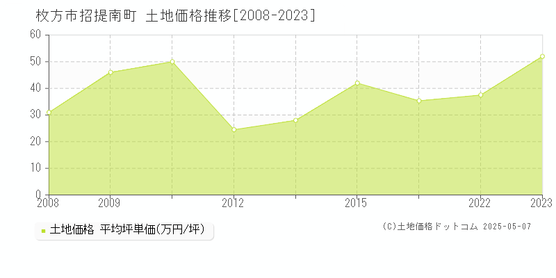 招提南町(枚方市)の土地価格推移グラフ(坪単価)[2008-2023年]