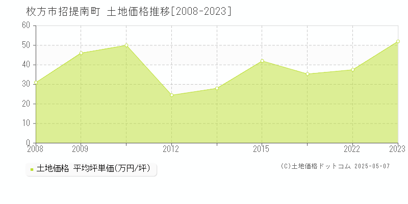 枚方市招提南町の土地価格推移グラフ 