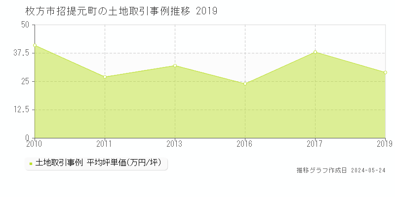 枚方市招提元町の土地価格推移グラフ 