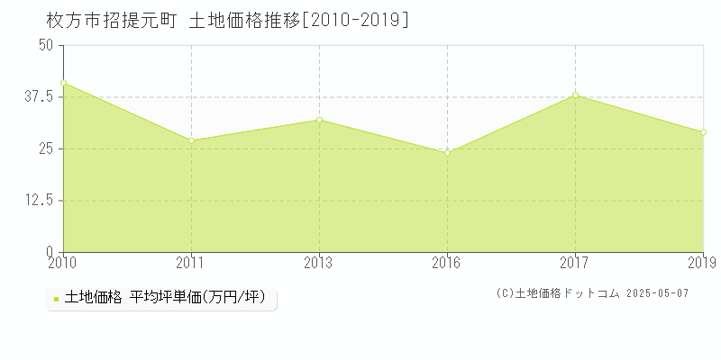 招提元町(枚方市)の土地価格推移グラフ(坪単価)[2010-2019年]