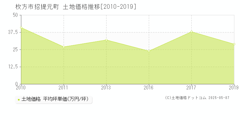 枚方市招提元町の土地価格推移グラフ 