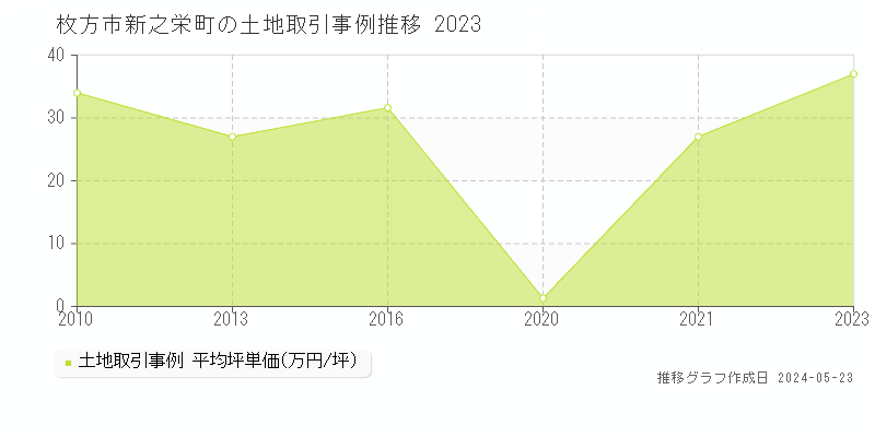 枚方市新之栄町の土地価格推移グラフ 
