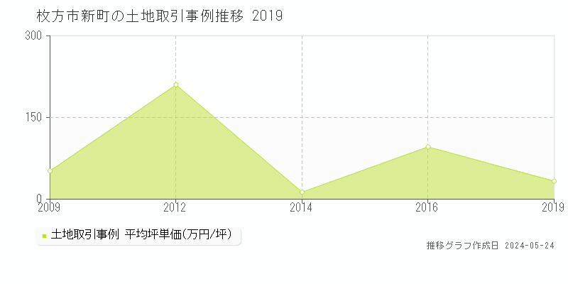 枚方市新町の土地価格推移グラフ 