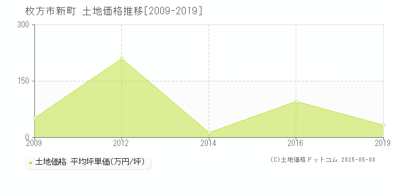 新町(枚方市)の土地価格推移グラフ(坪単価)[2009-2019年]