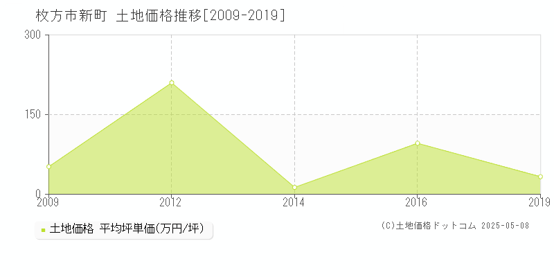 枚方市新町の土地価格推移グラフ 