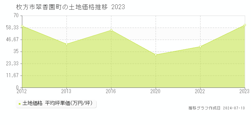 枚方市翠香園町の土地価格推移グラフ 