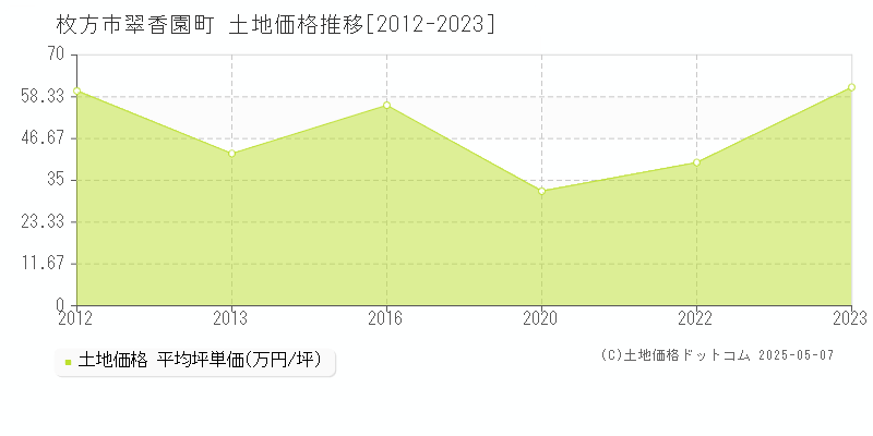 翠香園町(枚方市)の土地価格推移グラフ(坪単価)[2012-2023年]