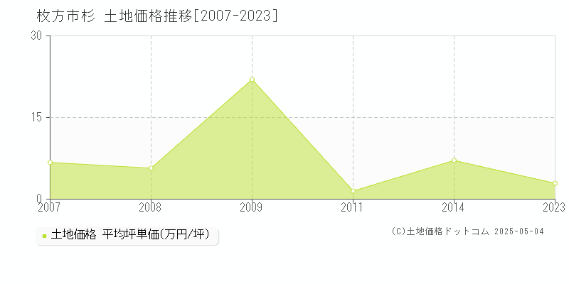 杉(枚方市)の土地価格推移グラフ(坪単価)[2007-2023年]