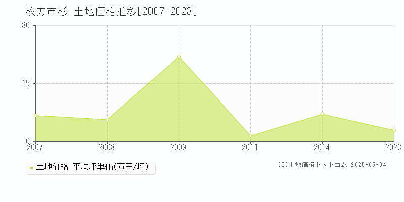 枚方市杉の土地価格推移グラフ 