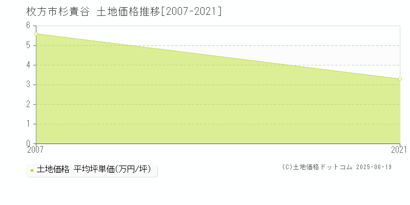 枚方市杉責谷の土地価格推移グラフ 