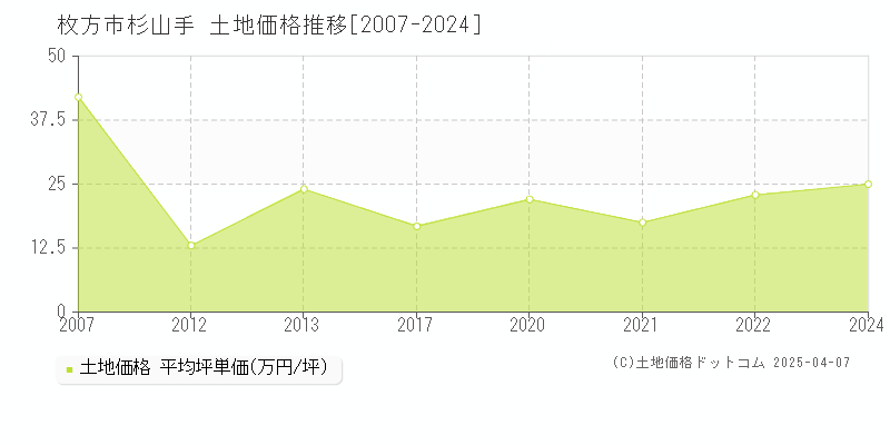 枚方市杉山手の土地価格推移グラフ 