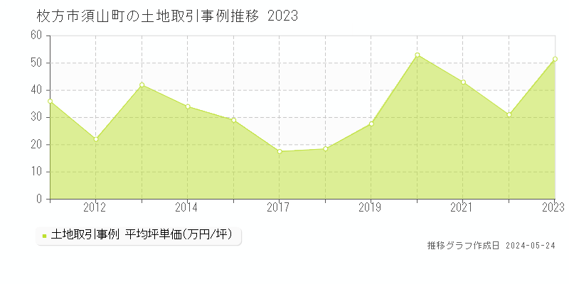 枚方市須山町の土地価格推移グラフ 