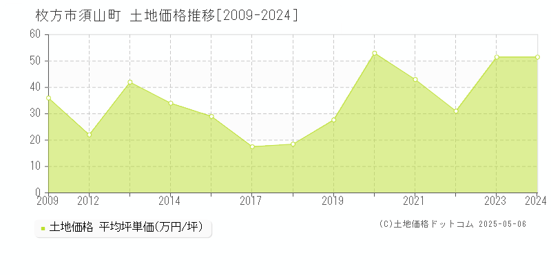 須山町(枚方市)の土地価格推移グラフ(坪単価)[2009-2024年]