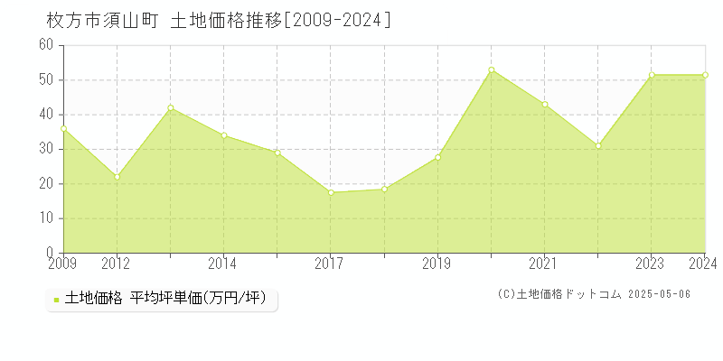 枚方市須山町の土地価格推移グラフ 