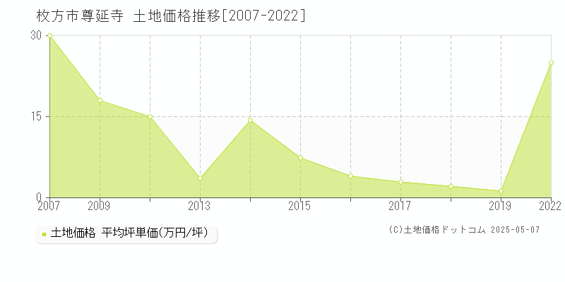 尊延寺(枚方市)の土地価格推移グラフ(坪単価)[2007-2022年]