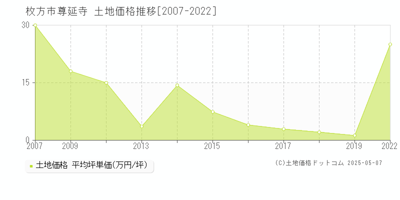 枚方市尊延寺の土地価格推移グラフ 