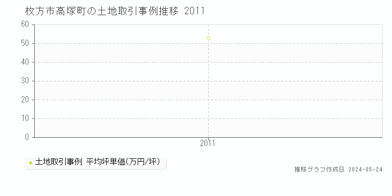 枚方市高塚町の土地価格推移グラフ 