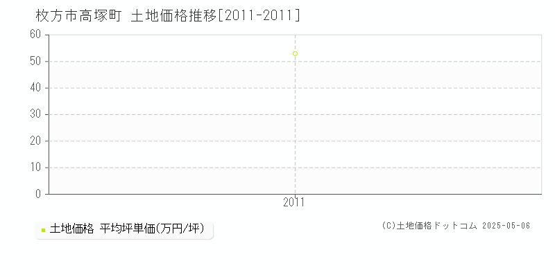 枚方市高塚町の土地価格推移グラフ 