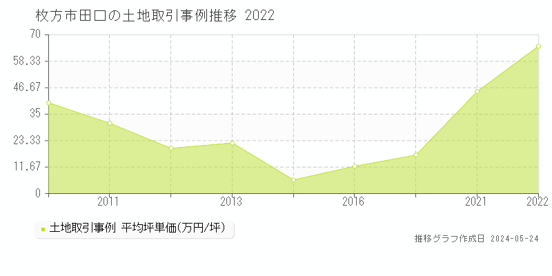 枚方市田口の土地価格推移グラフ 