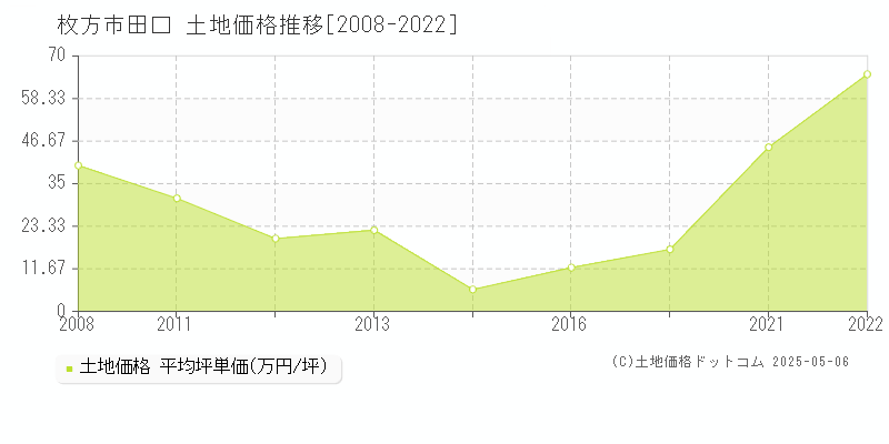 田口(枚方市)の土地価格推移グラフ(坪単価)[2008-2022年]