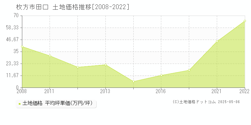 枚方市田口の土地価格推移グラフ 