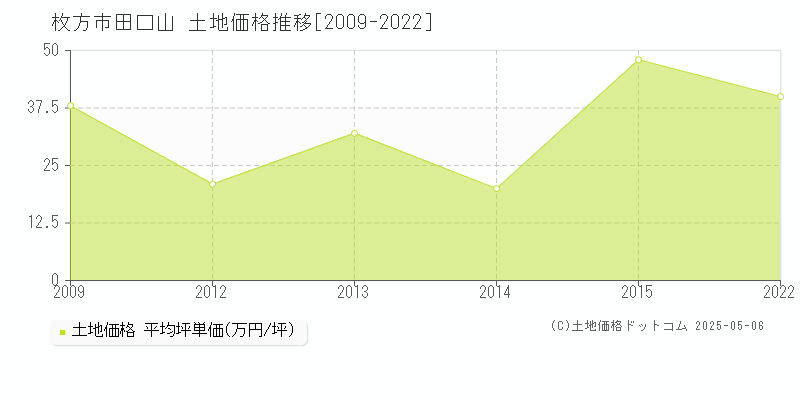 田口山(枚方市)の土地価格推移グラフ(坪単価)[2009-2022年]