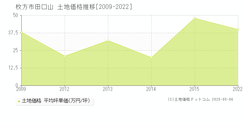 枚方市田口山の土地価格推移グラフ 