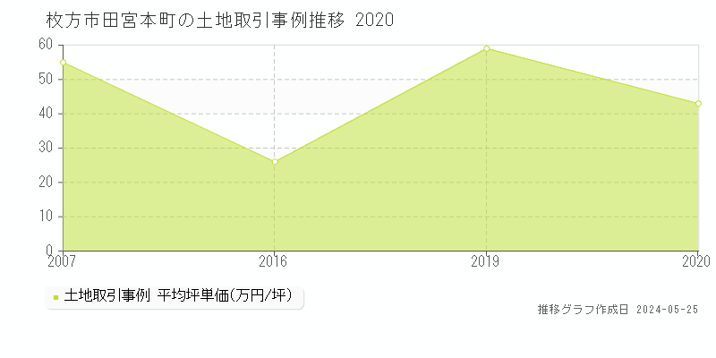 枚方市田宮本町の土地価格推移グラフ 