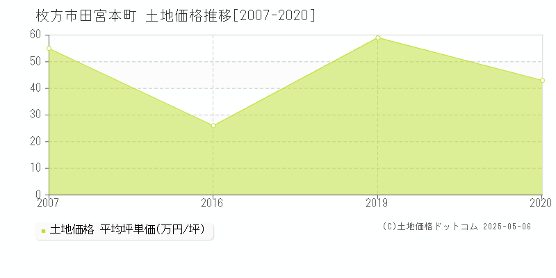 田宮本町(枚方市)の土地価格推移グラフ(坪単価)[2007-2020年]
