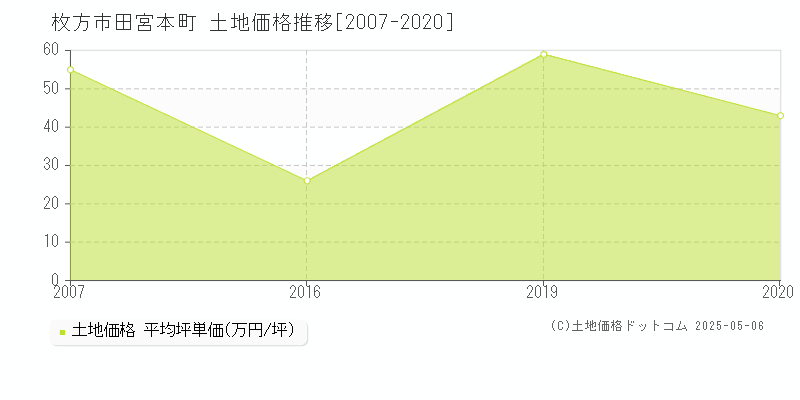 枚方市田宮本町の土地価格推移グラフ 