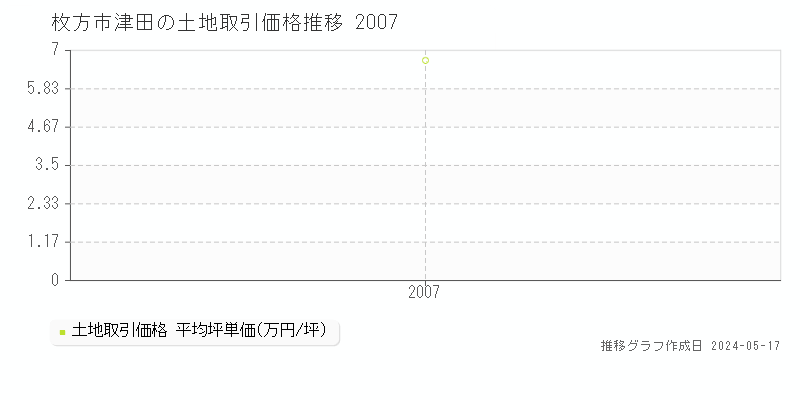 枚方市津田の土地価格推移グラフ 