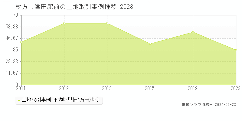 枚方市津田駅前の土地価格推移グラフ 