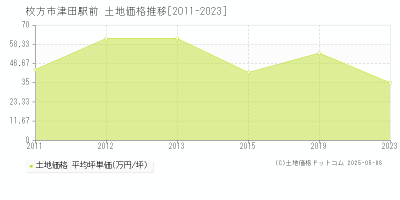 津田駅前(枚方市)の土地価格推移グラフ(坪単価)[2011-2023年]