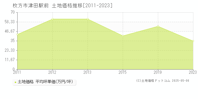 枚方市津田駅前の土地価格推移グラフ 