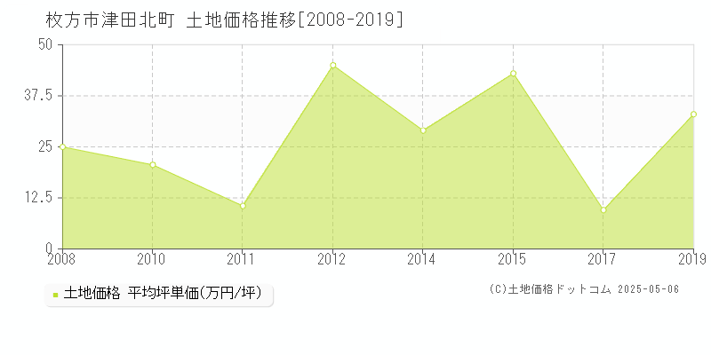津田北町(枚方市)の土地価格推移グラフ(坪単価)[2008-2019年]