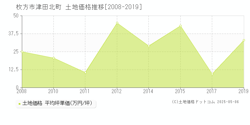 枚方市津田北町の土地価格推移グラフ 