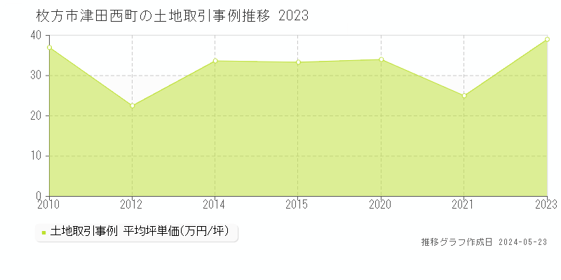 枚方市津田西町の土地価格推移グラフ 