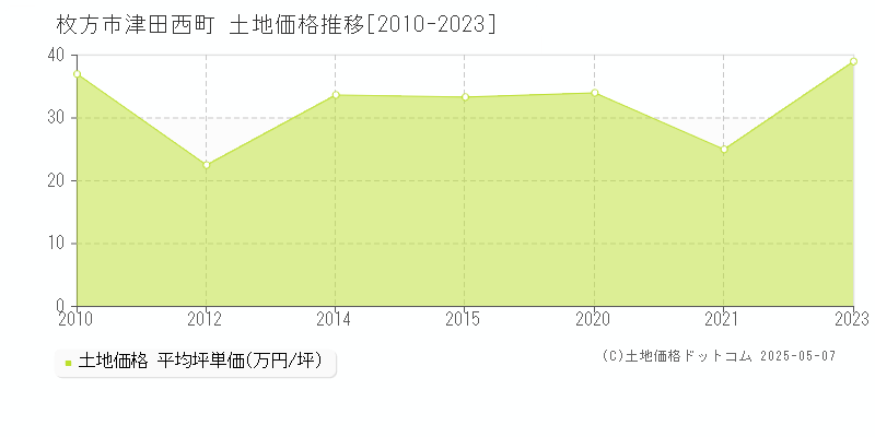 津田西町(枚方市)の土地価格推移グラフ(坪単価)[2010-2023年]