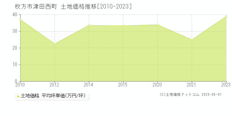 枚方市津田西町の土地価格推移グラフ 