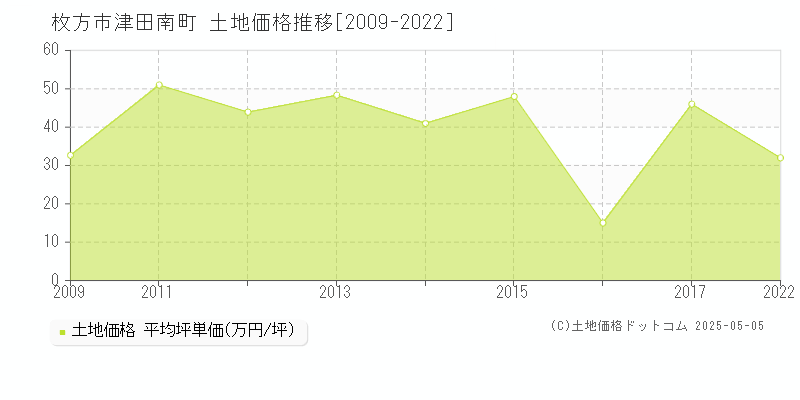 津田南町(枚方市)の土地価格推移グラフ(坪単価)[2009-2022年]