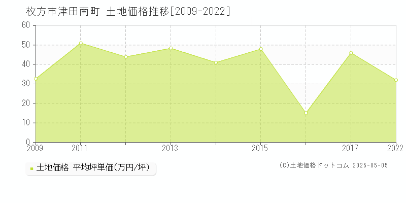 枚方市津田南町の土地価格推移グラフ 