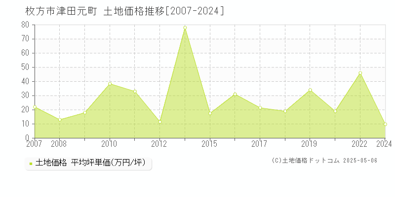 津田元町(枚方市)の土地価格推移グラフ(坪単価)[2007-2024年]