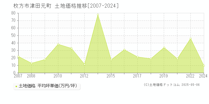 枚方市津田元町の土地価格推移グラフ 