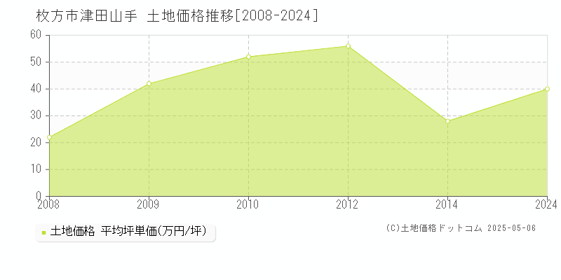 津田山手(枚方市)の土地価格推移グラフ(坪単価)[2008-2024年]