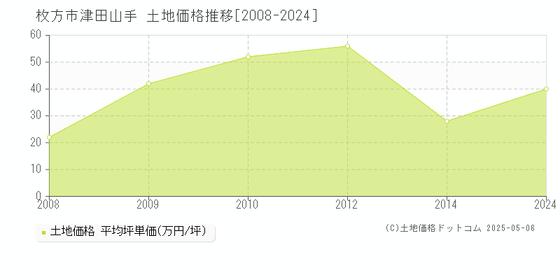 枚方市津田山手の土地価格推移グラフ 