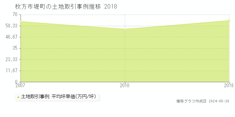 枚方市堤町の土地価格推移グラフ 