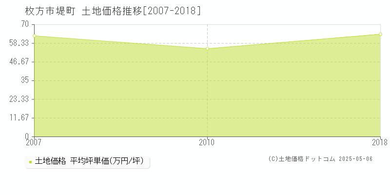 堤町(枚方市)の土地価格推移グラフ(坪単価)[2007-2018年]